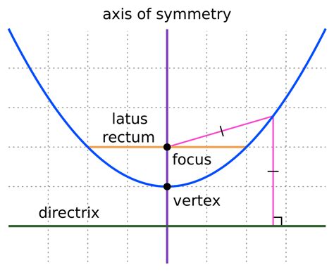 Focus of a parabola calculator - Jan 18, 2024 · A parabola has a single directrix and one focus, with the other one placed at infinity. A given point of a parable is at the same distance from both the focus and the directrix. You can meet this conic at our parabola calculator. A hyperbola has two directrices and two foci. The difference in the distance between each point and the two foci is ... 